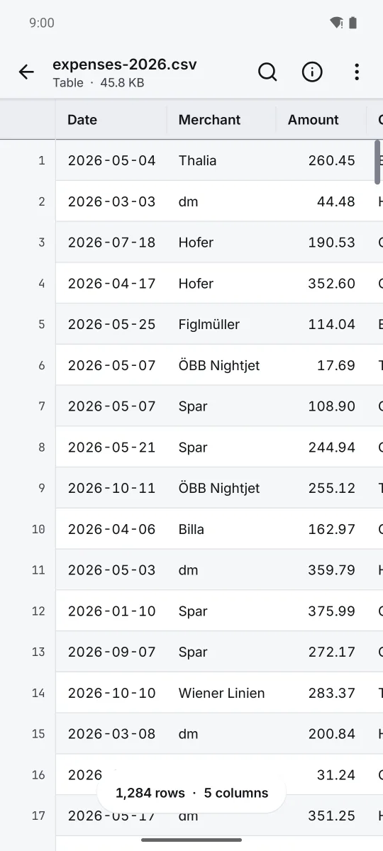 A CSV of 1,284 expenses shown as a table with the header row and row numbers pinned